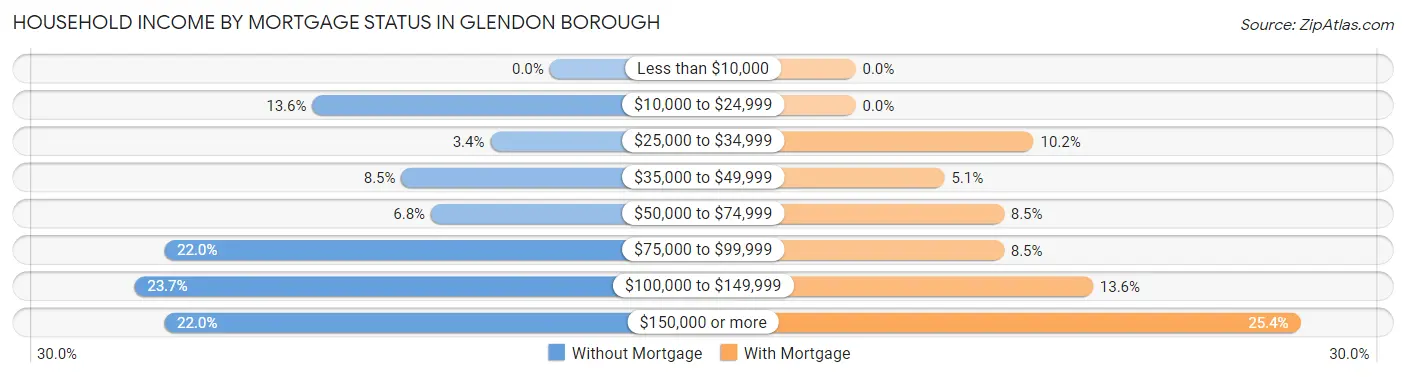 Household Income by Mortgage Status in Glendon borough