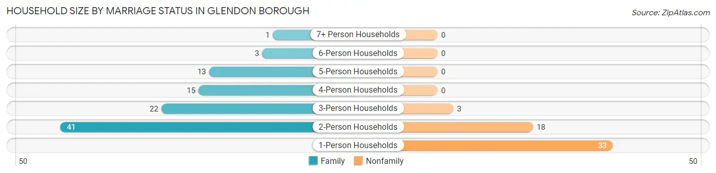Household Size by Marriage Status in Glendon borough