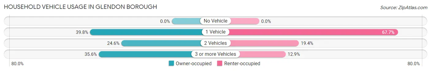 Household Vehicle Usage in Glendon borough