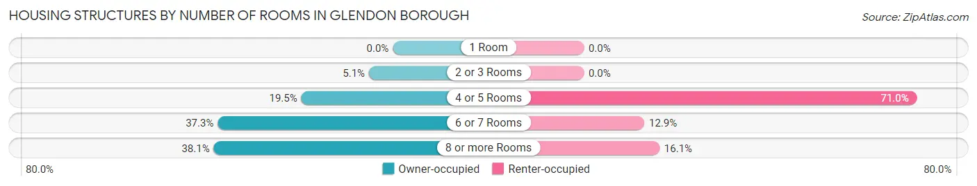Housing Structures by Number of Rooms in Glendon borough
