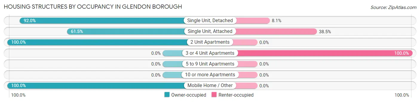 Housing Structures by Occupancy in Glendon borough