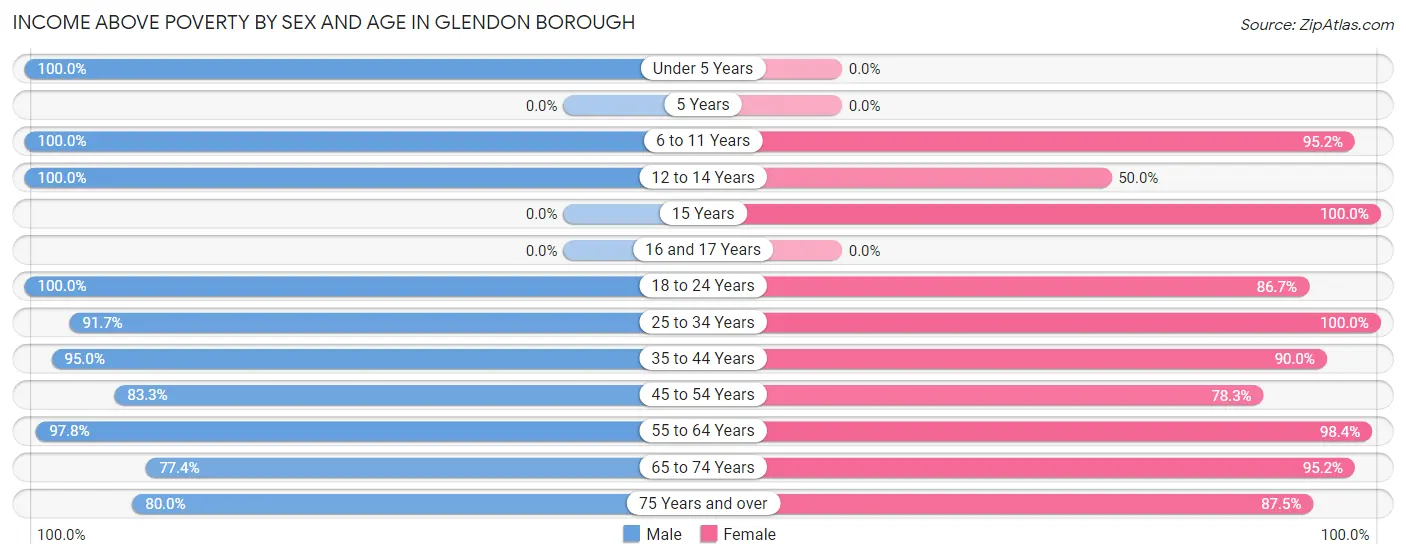 Income Above Poverty by Sex and Age in Glendon borough