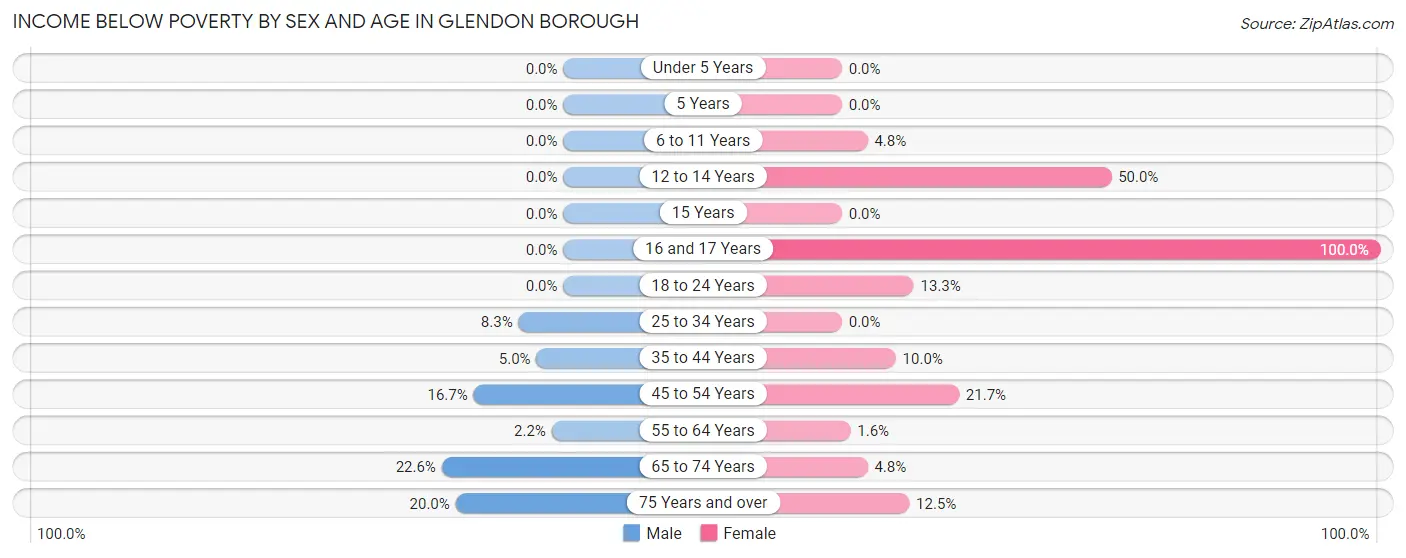 Income Below Poverty by Sex and Age in Glendon borough