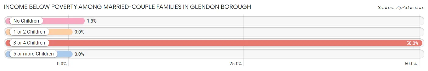 Income Below Poverty Among Married-Couple Families in Glendon borough