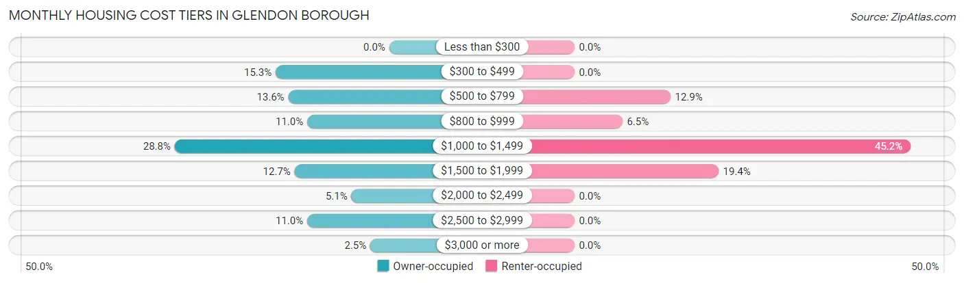 Monthly Housing Cost Tiers in Glendon borough