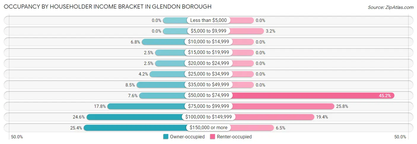 Occupancy by Householder Income Bracket in Glendon borough