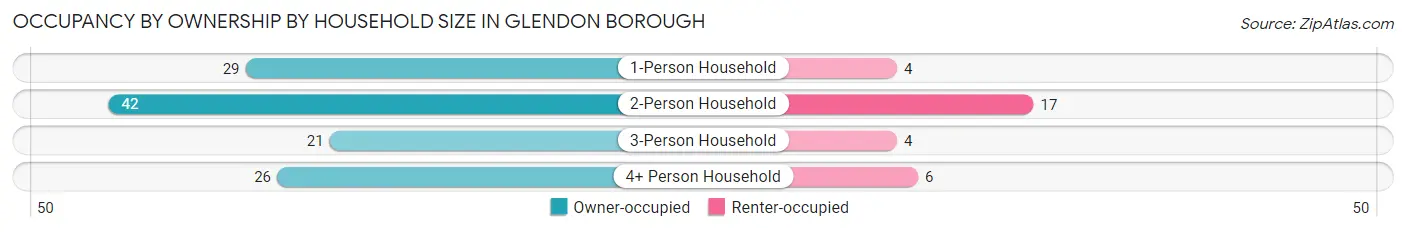 Occupancy by Ownership by Household Size in Glendon borough