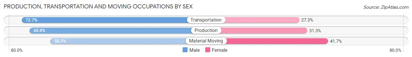 Production, Transportation and Moving Occupations by Sex in Glendon borough