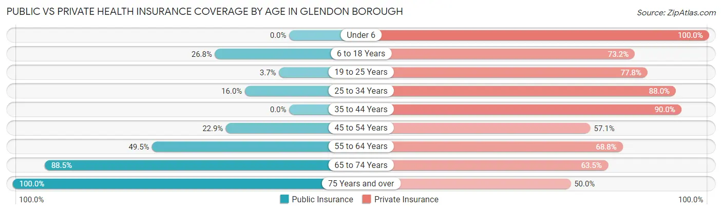 Public vs Private Health Insurance Coverage by Age in Glendon borough