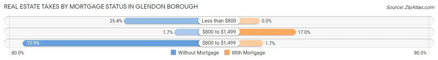 Real Estate Taxes by Mortgage Status in Glendon borough