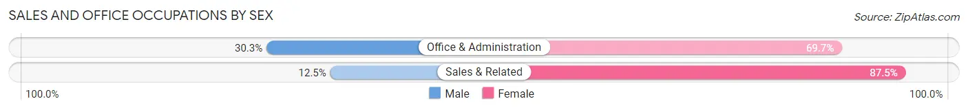 Sales and Office Occupations by Sex in Glendon borough