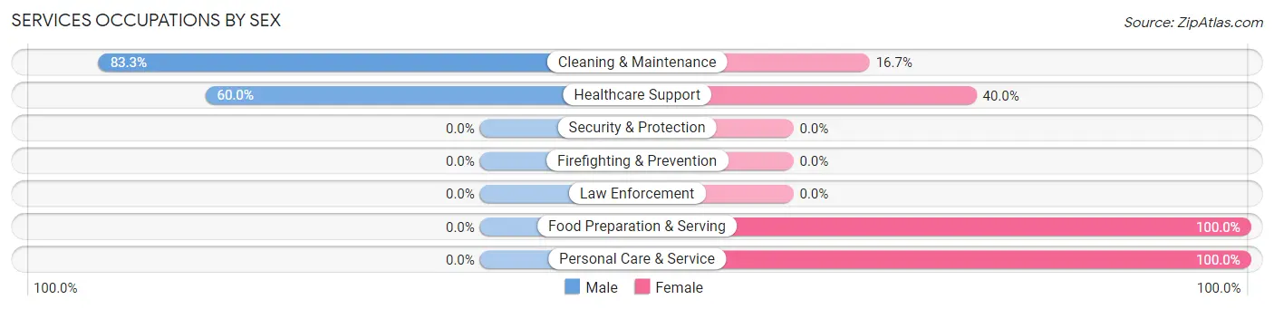 Services Occupations by Sex in Glendon borough