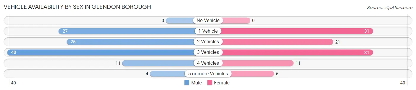 Vehicle Availability by Sex in Glendon borough