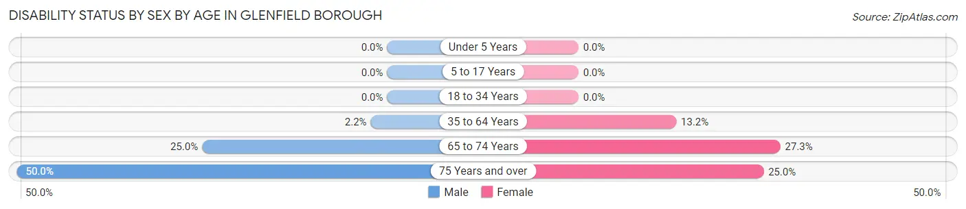 Disability Status by Sex by Age in Glenfield borough