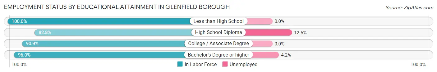 Employment Status by Educational Attainment in Glenfield borough