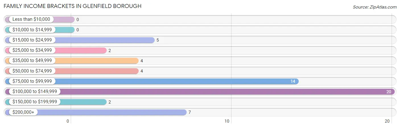 Family Income Brackets in Glenfield borough