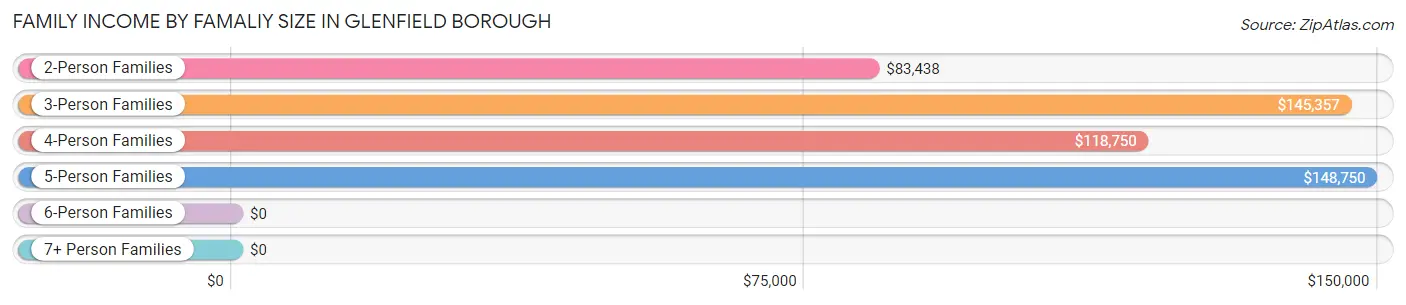 Family Income by Famaliy Size in Glenfield borough