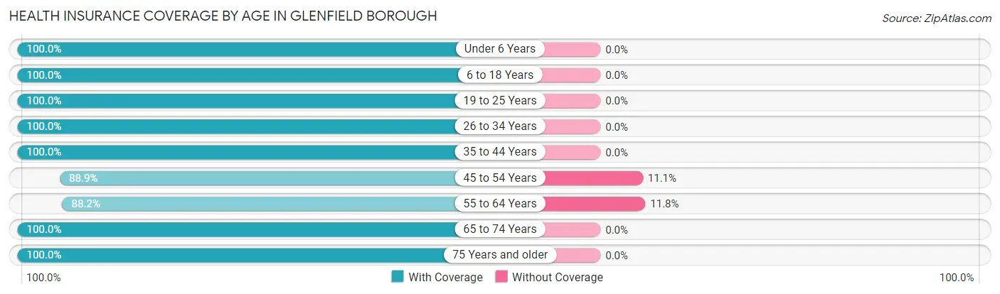 Health Insurance Coverage by Age in Glenfield borough