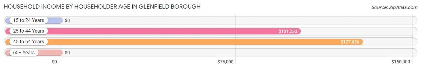 Household Income by Householder Age in Glenfield borough