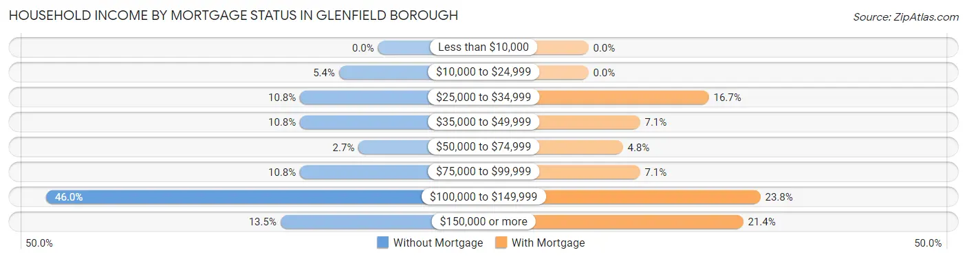 Household Income by Mortgage Status in Glenfield borough