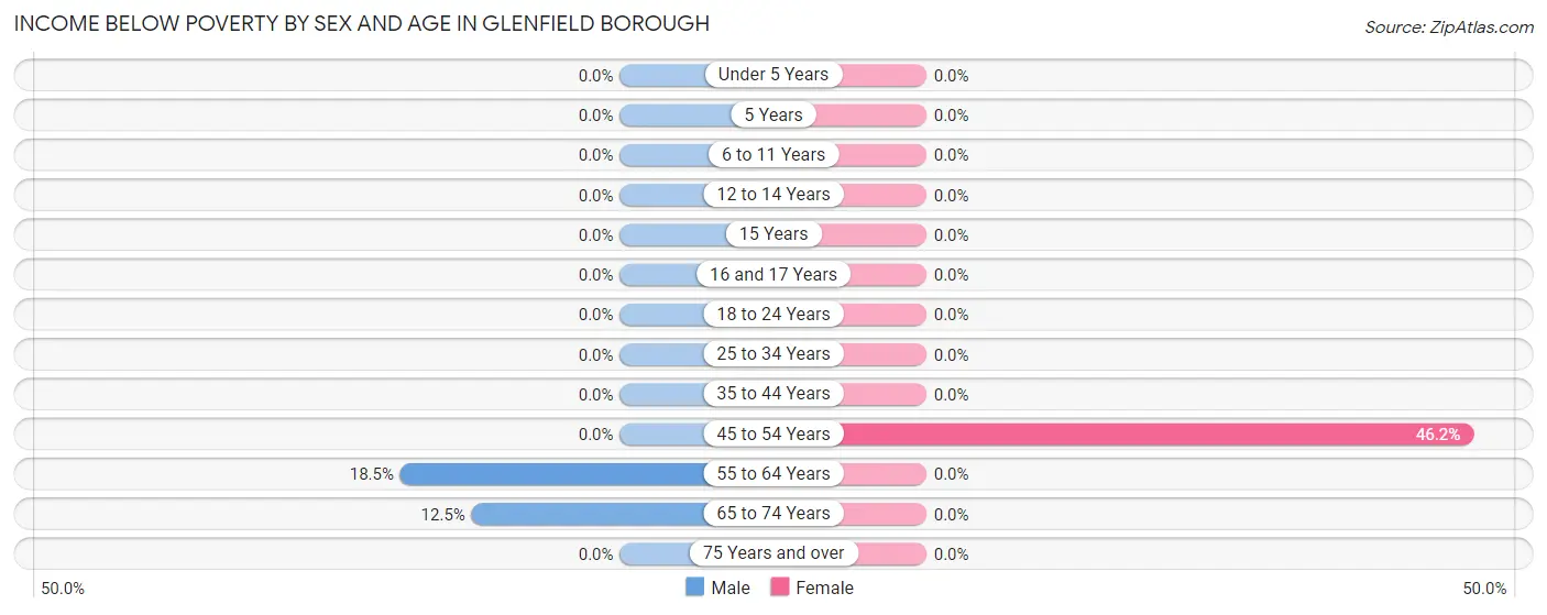 Income Below Poverty by Sex and Age in Glenfield borough