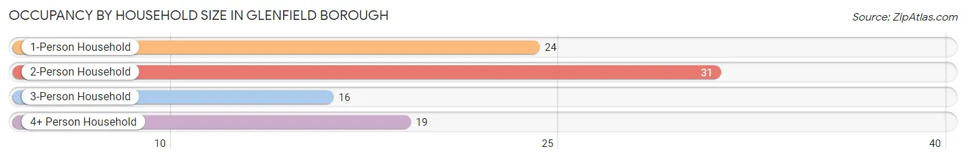Occupancy by Household Size in Glenfield borough