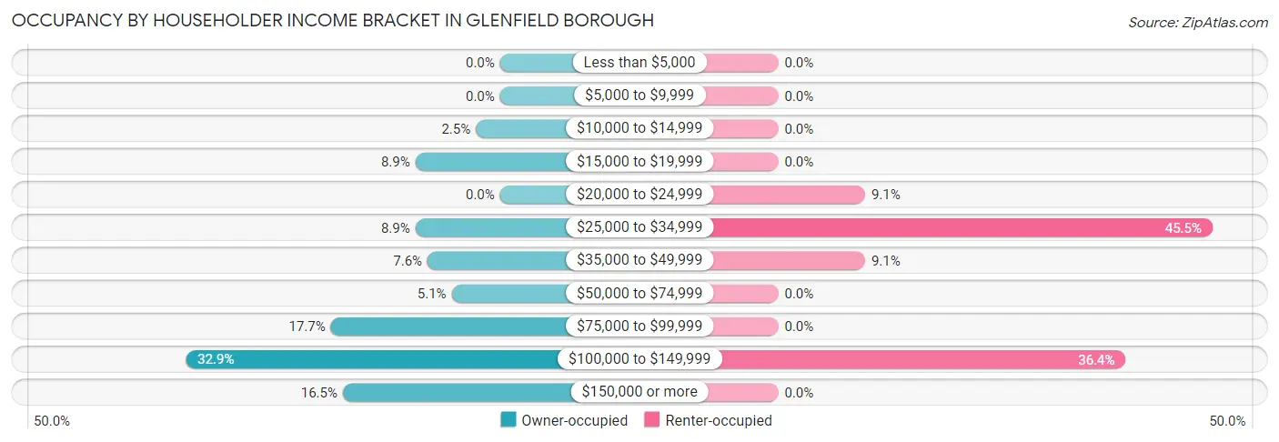 Occupancy by Householder Income Bracket in Glenfield borough