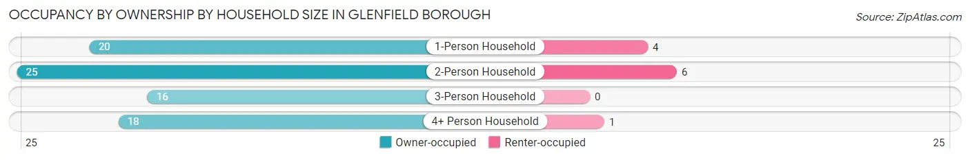Occupancy by Ownership by Household Size in Glenfield borough