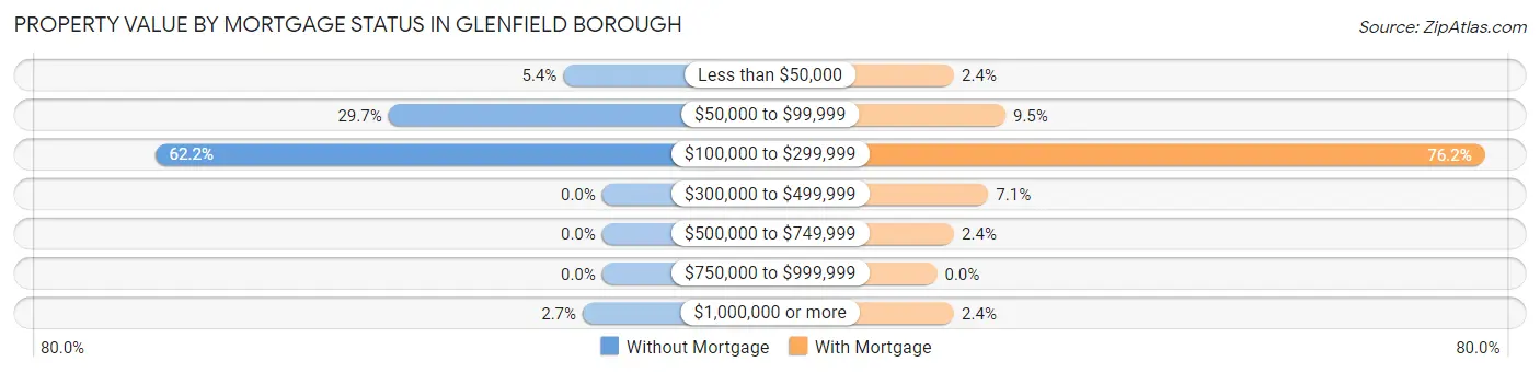 Property Value by Mortgage Status in Glenfield borough