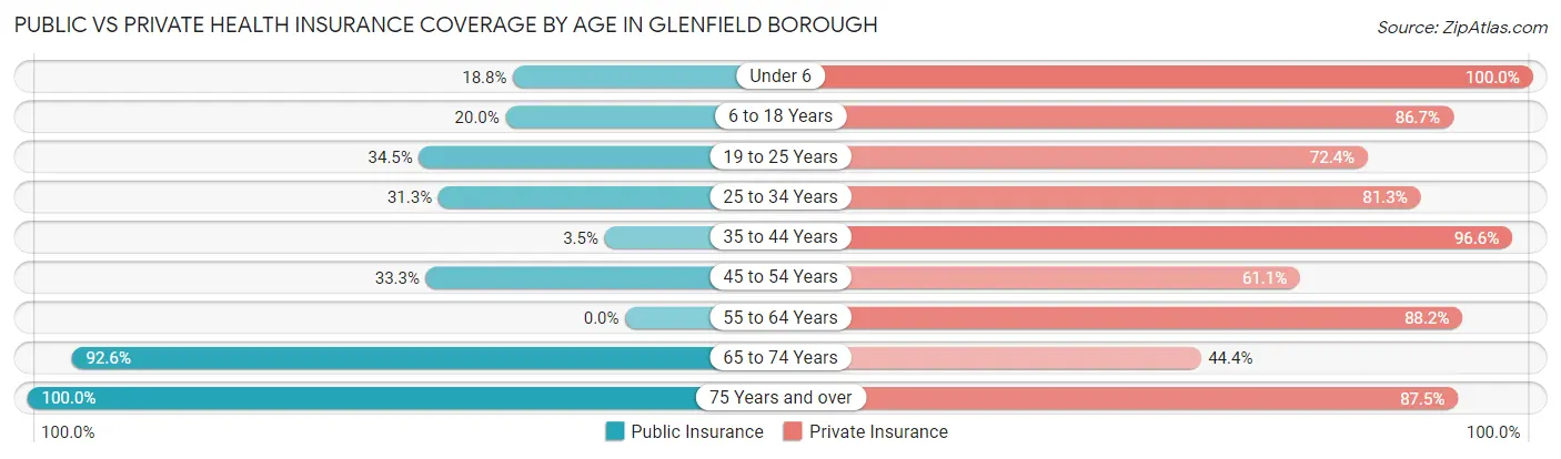 Public vs Private Health Insurance Coverage by Age in Glenfield borough