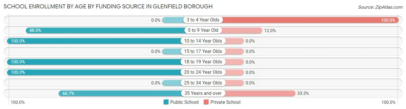 School Enrollment by Age by Funding Source in Glenfield borough