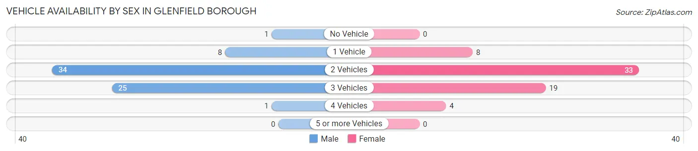 Vehicle Availability by Sex in Glenfield borough