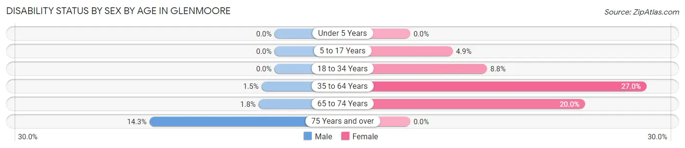 Disability Status by Sex by Age in Glenmoore