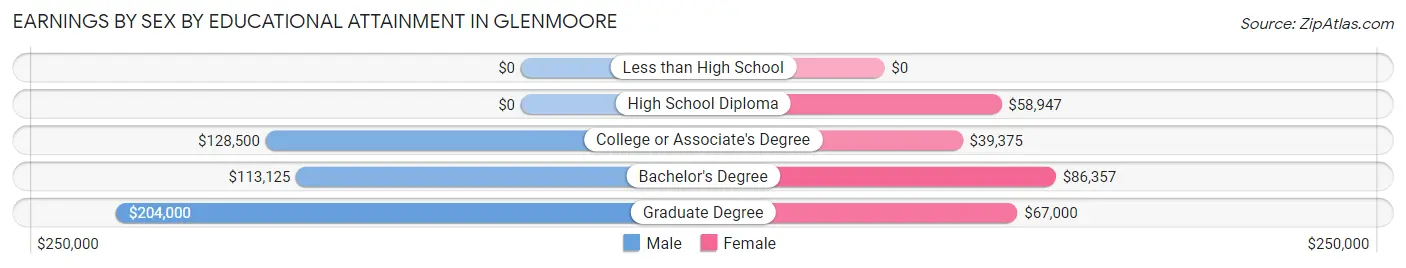 Earnings by Sex by Educational Attainment in Glenmoore