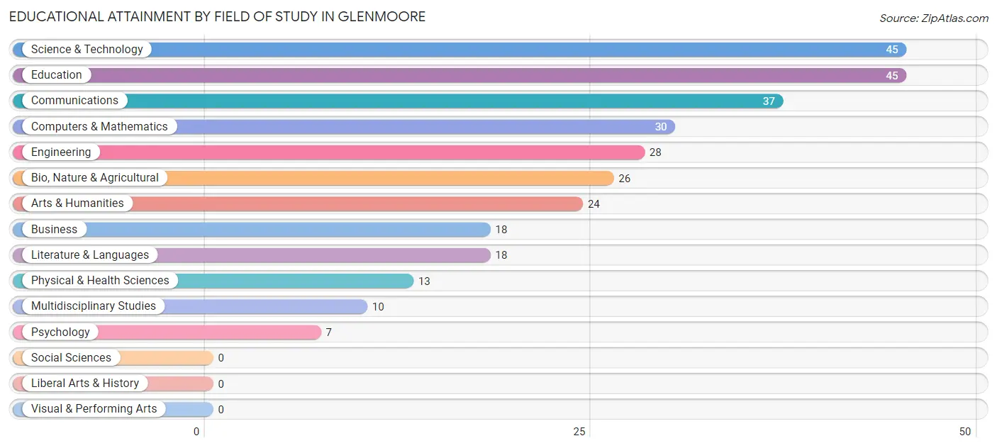 Educational Attainment by Field of Study in Glenmoore