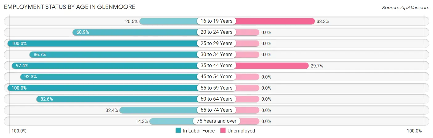 Employment Status by Age in Glenmoore