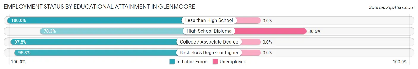 Employment Status by Educational Attainment in Glenmoore