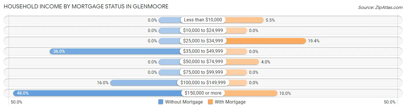 Household Income by Mortgage Status in Glenmoore