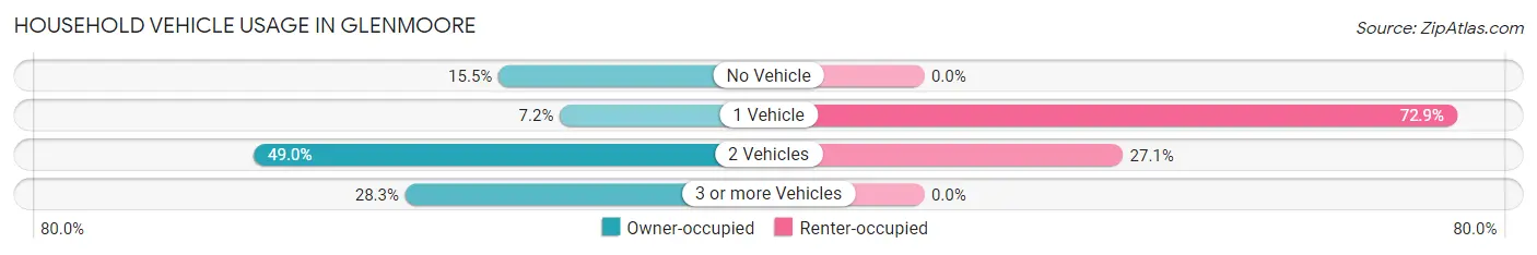 Household Vehicle Usage in Glenmoore