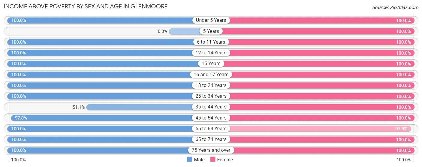 Income Above Poverty by Sex and Age in Glenmoore