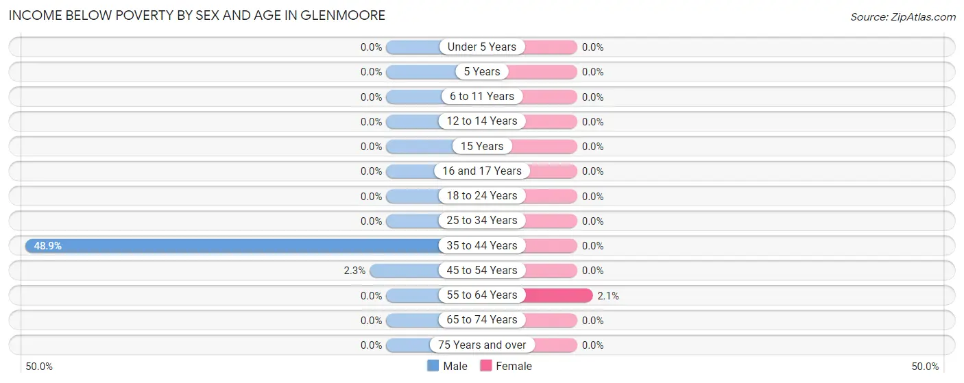 Income Below Poverty by Sex and Age in Glenmoore