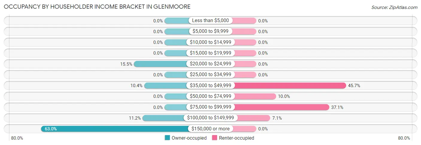 Occupancy by Householder Income Bracket in Glenmoore