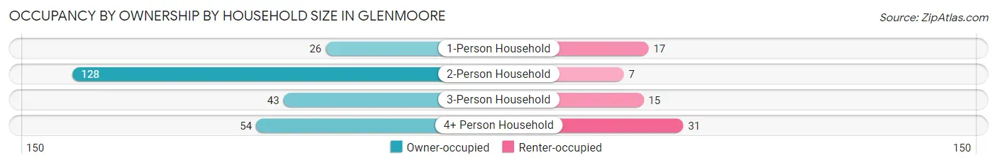 Occupancy by Ownership by Household Size in Glenmoore