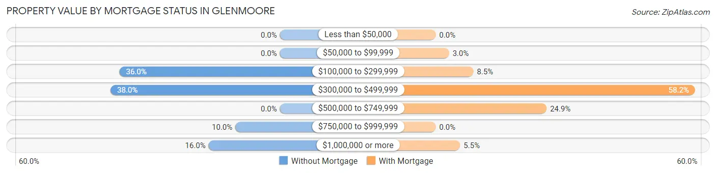Property Value by Mortgage Status in Glenmoore