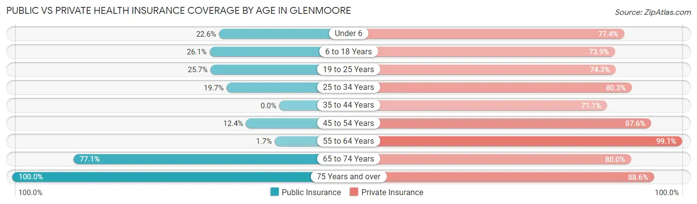 Public vs Private Health Insurance Coverage by Age in Glenmoore