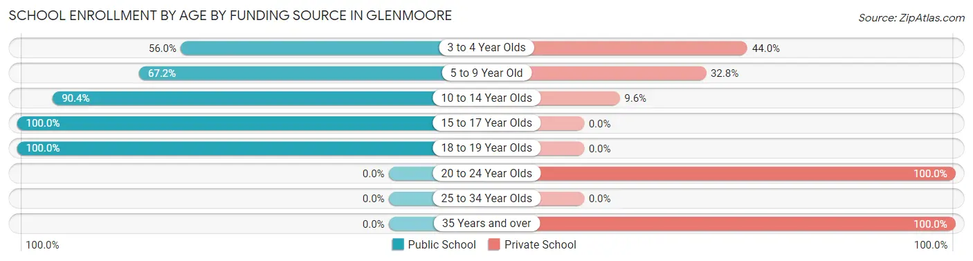 School Enrollment by Age by Funding Source in Glenmoore