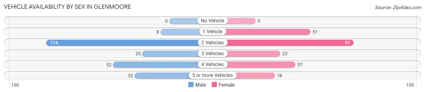 Vehicle Availability by Sex in Glenmoore