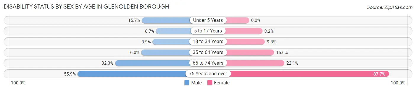 Disability Status by Sex by Age in Glenolden borough