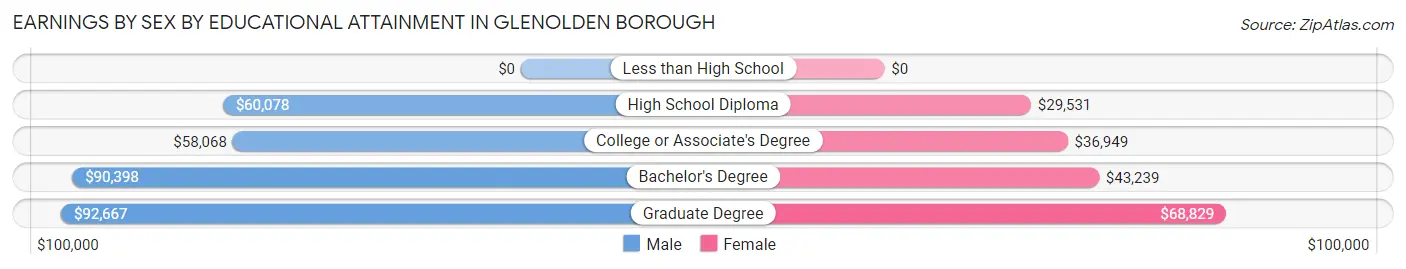 Earnings by Sex by Educational Attainment in Glenolden borough