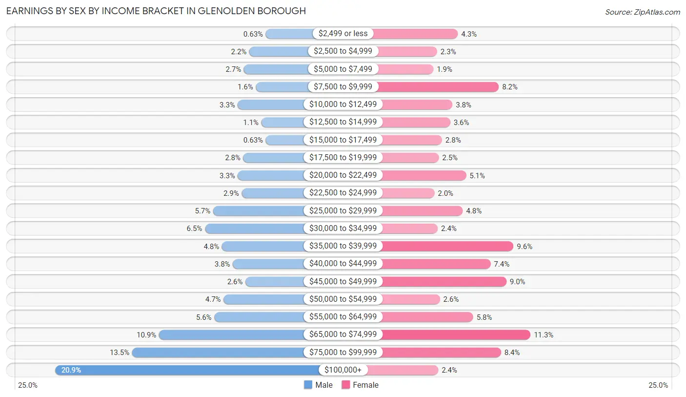 Earnings by Sex by Income Bracket in Glenolden borough